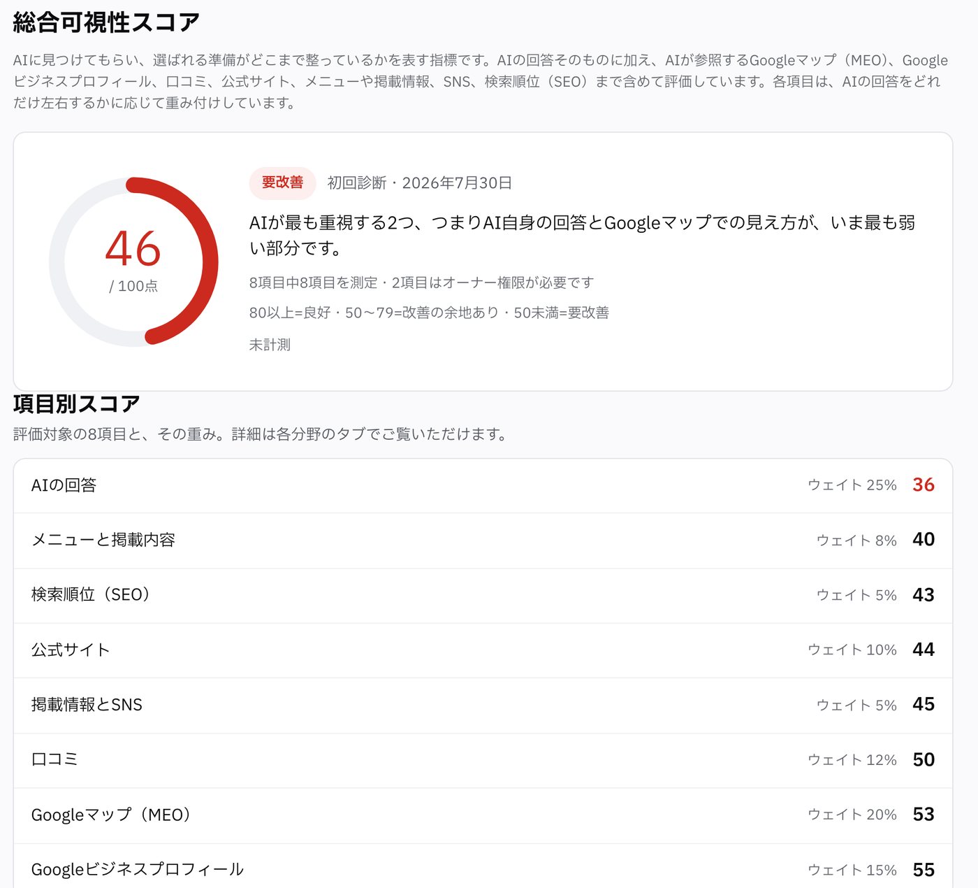 aitaniのレポート画面：総合可視性スコアと、重み付きの項目別スコア